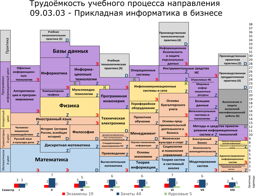 Политех бизнес информатика учебный план